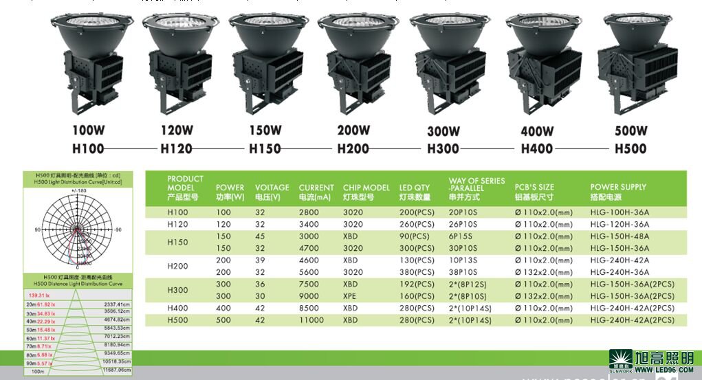 高檔高端SWK205-500w高效LED工礦燈，LED工廠燈廠家直銷，LED節(jié)能燈體育場(chǎng)館